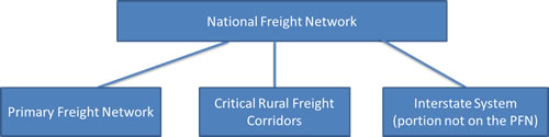 National Freight Network consists of: Primary Freight Network, Critical Rural Freight Corridors and Interstate System (portion not on the PFN)